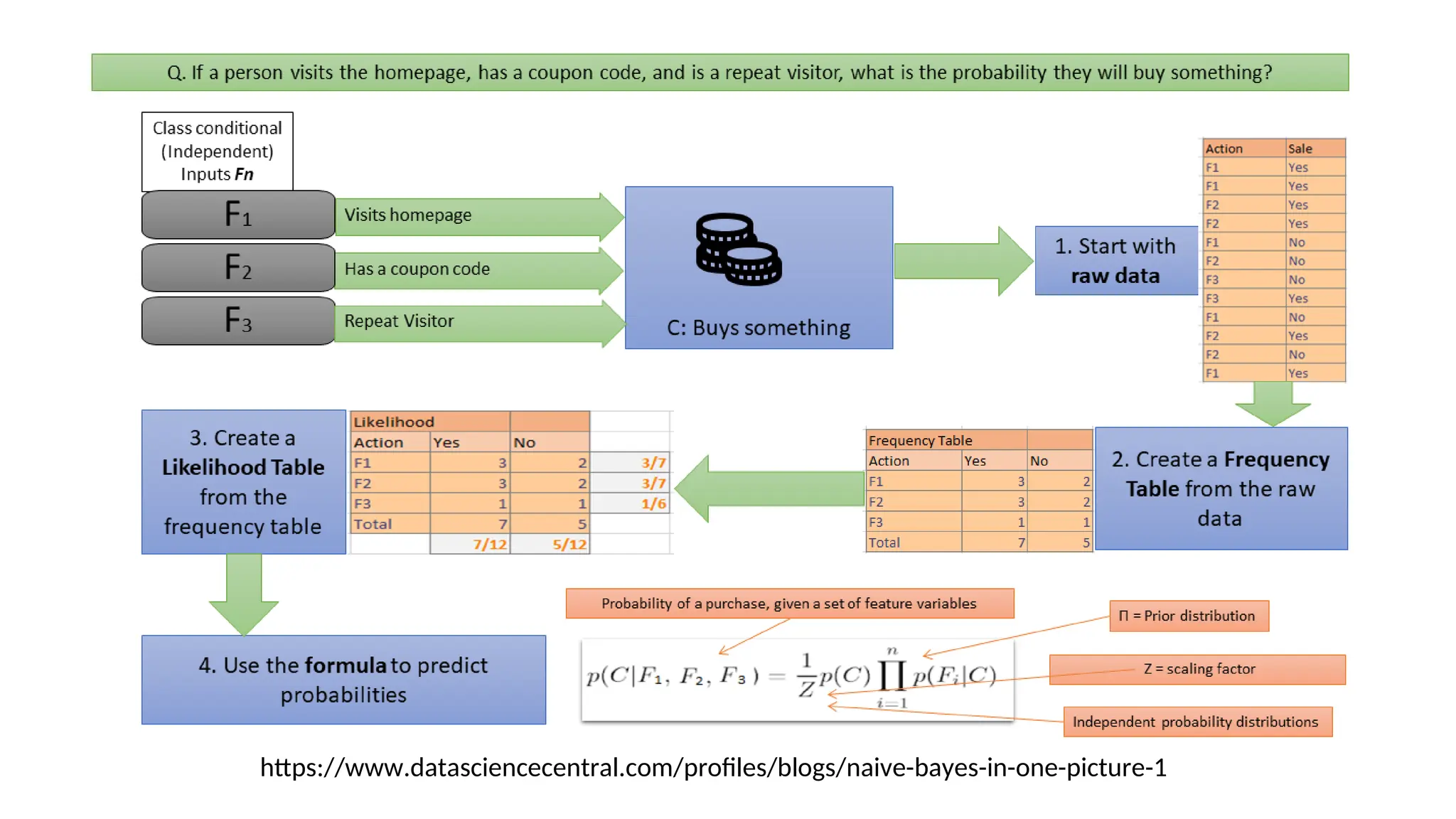 https://www.datasciencecentral.com/profiles/blogs/naive-bayes-in-one-picture-1
 