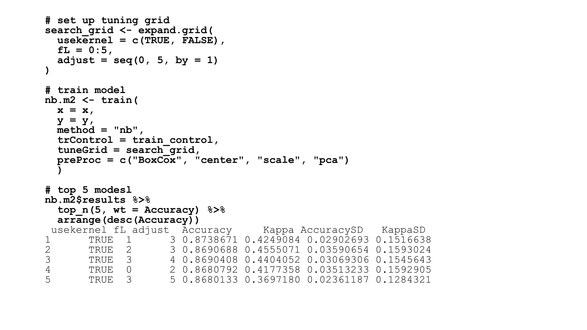 # set up tuning grid
search_grid <- expand.grid(
usekernel = c(TRUE, FALSE),
fL = 0:5,
adjust = seq(0, 5, by = 1)
)
# train model
nb.m2 <- train(
x = x,
y = y,
method = "nb",
trControl = train_control,
tuneGrid = search_grid,
preProc = c("BoxCox", "center", "scale", "pca")
)
# top 5 modesl
nb.m2$results %>%
top_n(5, wt = Accuracy) %>%
arrange(desc(Accuracy))
usekernel fL adjust Accuracy Kappa AccuracySD KappaSD
1 TRUE 1 3 0.8738671 0.4249084 0.02902693 0.1516638
2 TRUE 2 3 0.8690688 0.4555071 0.03590654 0.1593024
3 TRUE 3 4 0.8690408 0.4404052 0.03069306 0.1545643
4 TRUE 0 2 0.8680792 0.4177358 0.03513233 0.1592905
5 TRUE 3 5 0.8680133 0.3697180 0.02361187 0.1284321
 