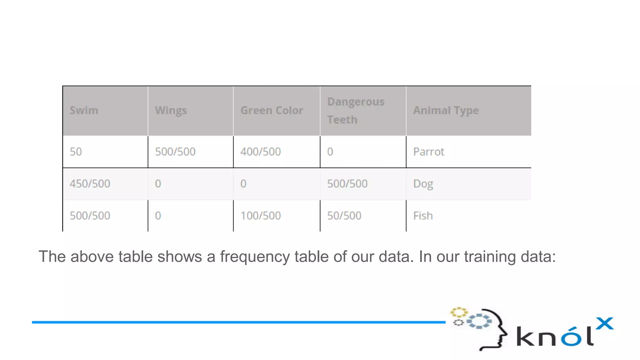 The above table shows a frequency table of our data. In our training data:
 