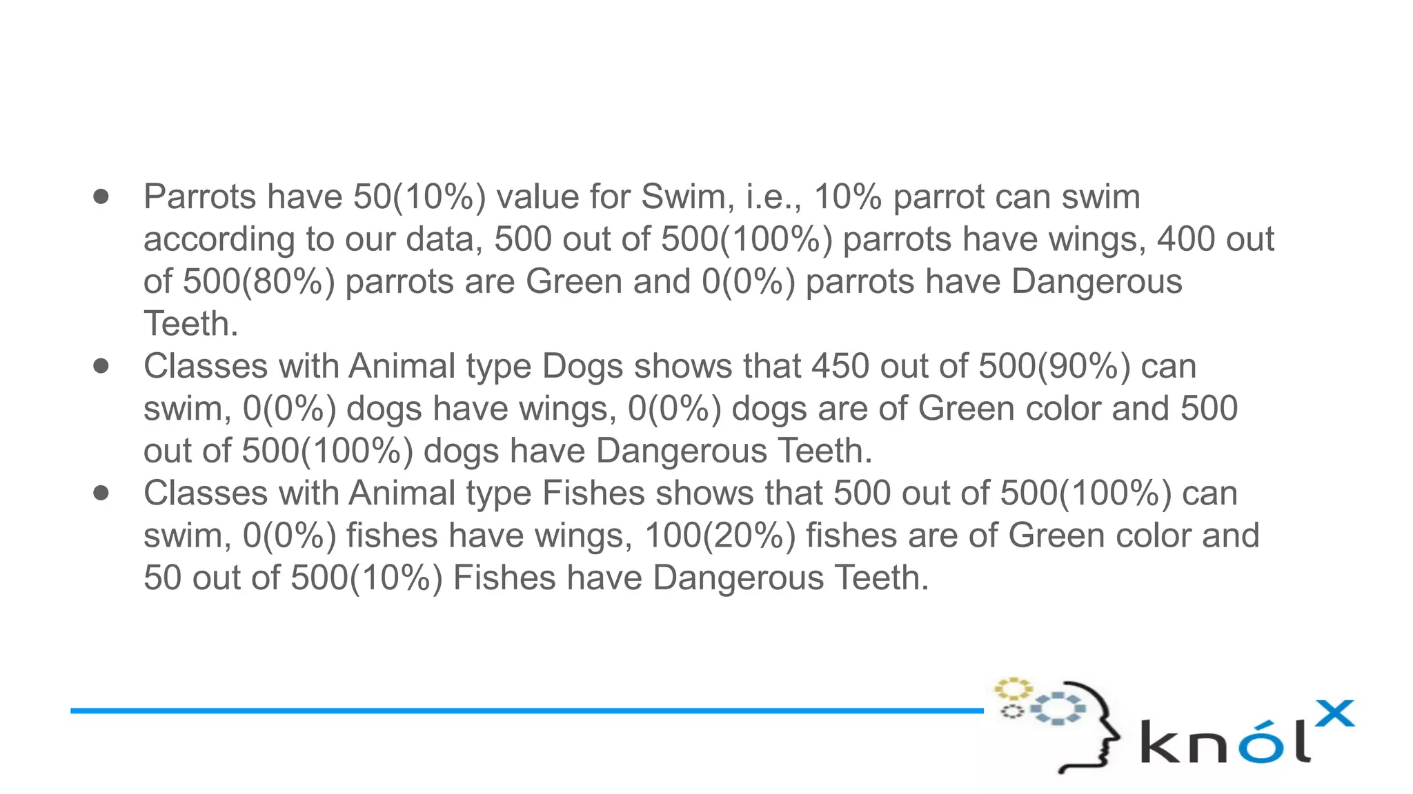 ● Parrots have 50(10%) value for Swim, i.e., 10% parrot can swim
according to our data, 500 out of 500(100%) parrots have wings, 400 out
of 500(80%) parrots are Green and 0(0%) parrots have Dangerous
Teeth.
● Classes with Animal type Dogs shows that 450 out of 500(90%) can
swim, 0(0%) dogs have wings, 0(0%) dogs are of Green color and 500
out of 500(100%) dogs have Dangerous Teeth.
● Classes with Animal type Fishes shows that 500 out of 500(100%) can
swim, 0(0%) fishes have wings, 100(20%) fishes are of Green color and
50 out of 500(10%) Fishes have Dangerous Teeth.
 