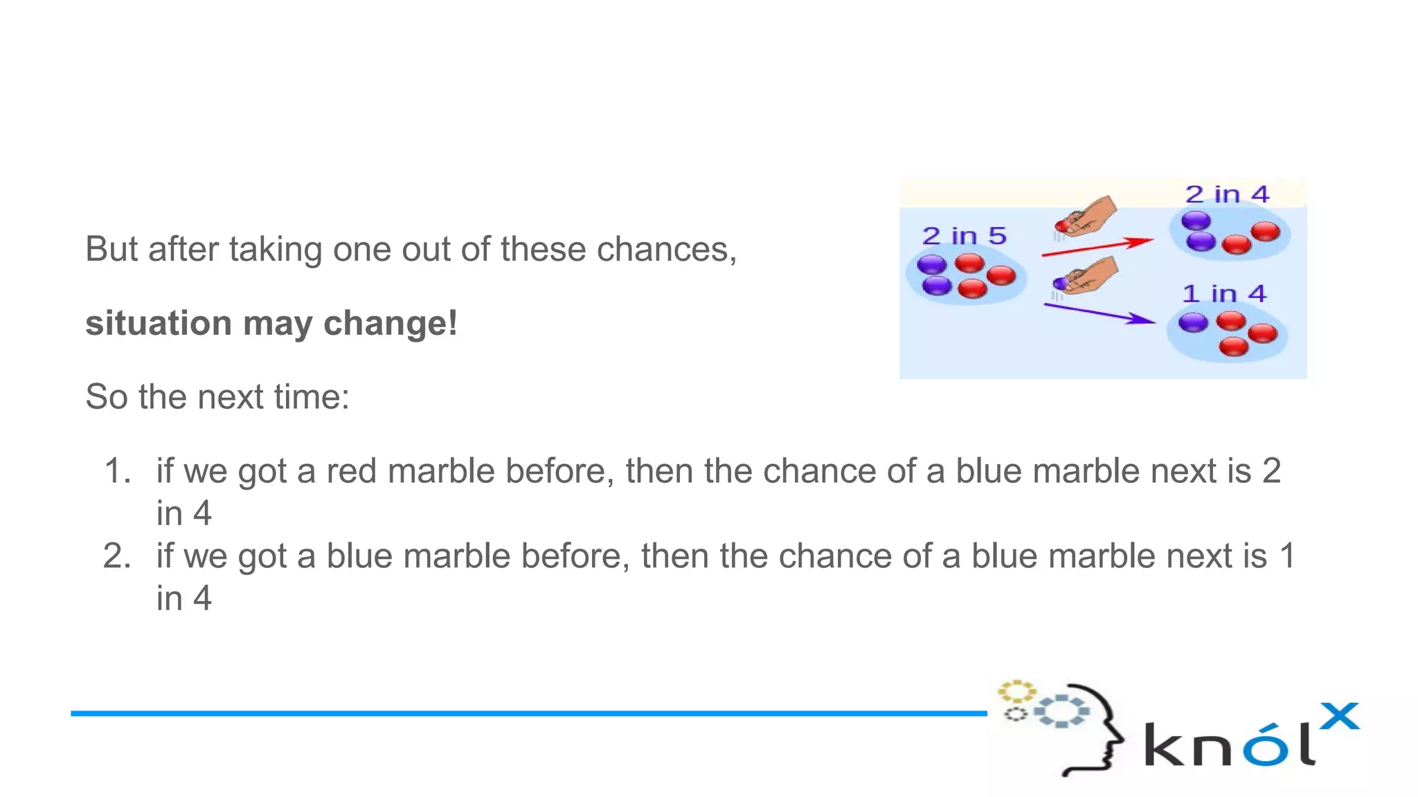But after taking one out of these chances,
situation may change!
So the next time:
1. if we got a red marble before, then the chance of a blue marble next is 2
in 4
2. if we got a blue marble before, then the chance of a blue marble next is 1
in 4
 