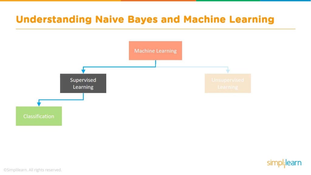 Naive Bayes Classifier | Naive Bayes Algorithm | Naive Bayes Classifi…