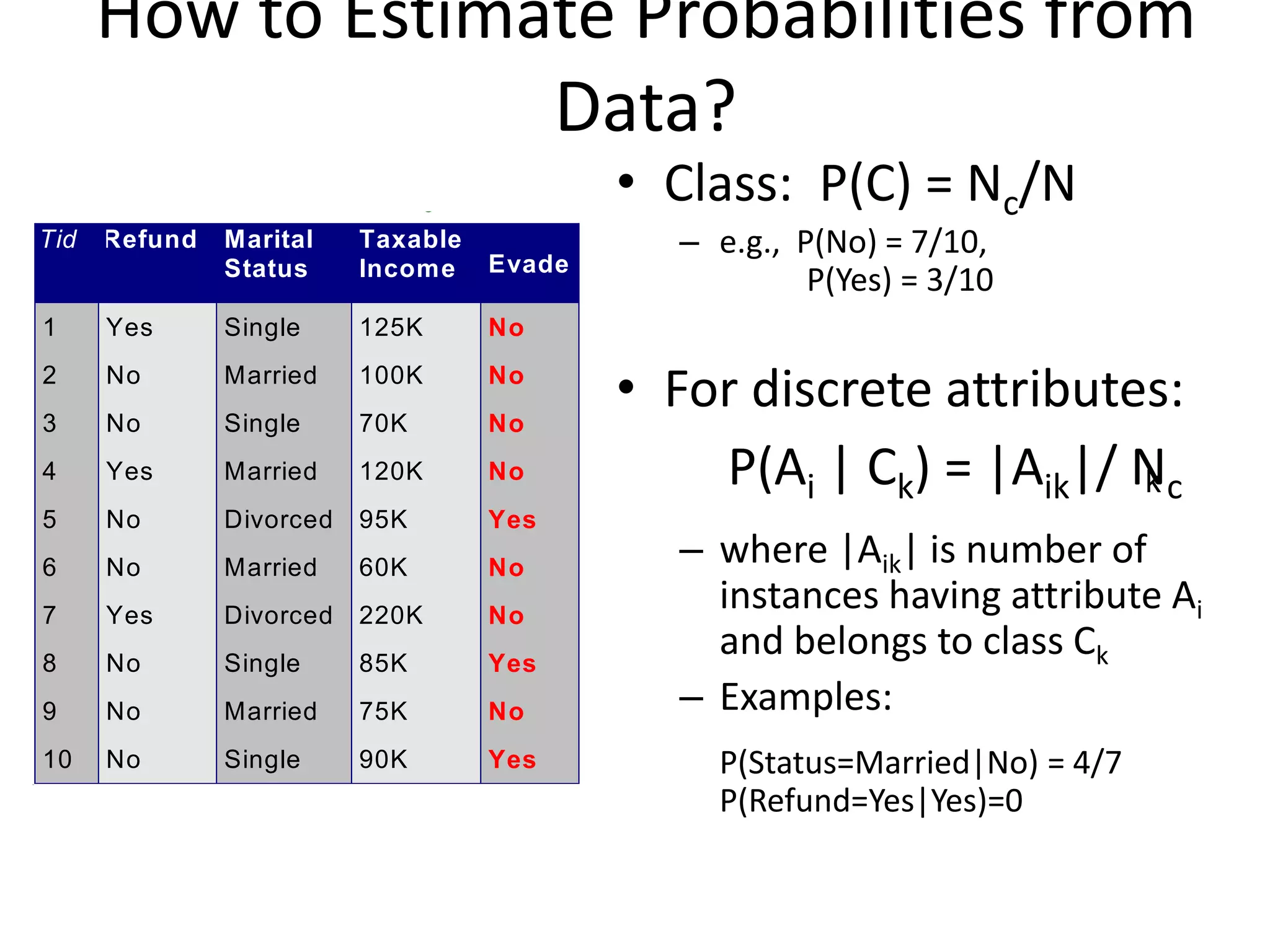 How to Estimate Probabilities from
Data?
• Class: P(C) = Nc/N
– e.g., P(No) = 7/10,
P(Yes) = 3/10
• For discrete attributes:
P(Ai | Ck) = |Aik|/ Nc
– where |Aik| is number of
instances having attribute Ai
and belongs to class Ck
– Examples:
P(Status=Married|No) = 4/7
P(Refund=Yes|Yes)=0
k
Tid Refund Marital
Status
Taxable
Income Evade
1 Yes Single 125K No
2 No Married 100K No
3 No Single 70K No
4 Yes Married 120K No
5 No Divorced 95K Yes
6 No Married 60K No
7 Yes Divorced 220K No
8 No Single 85K Yes
9 No Married 75K No
10 No Single 90K Yes
10
categorical
categorical
continuous
class
 