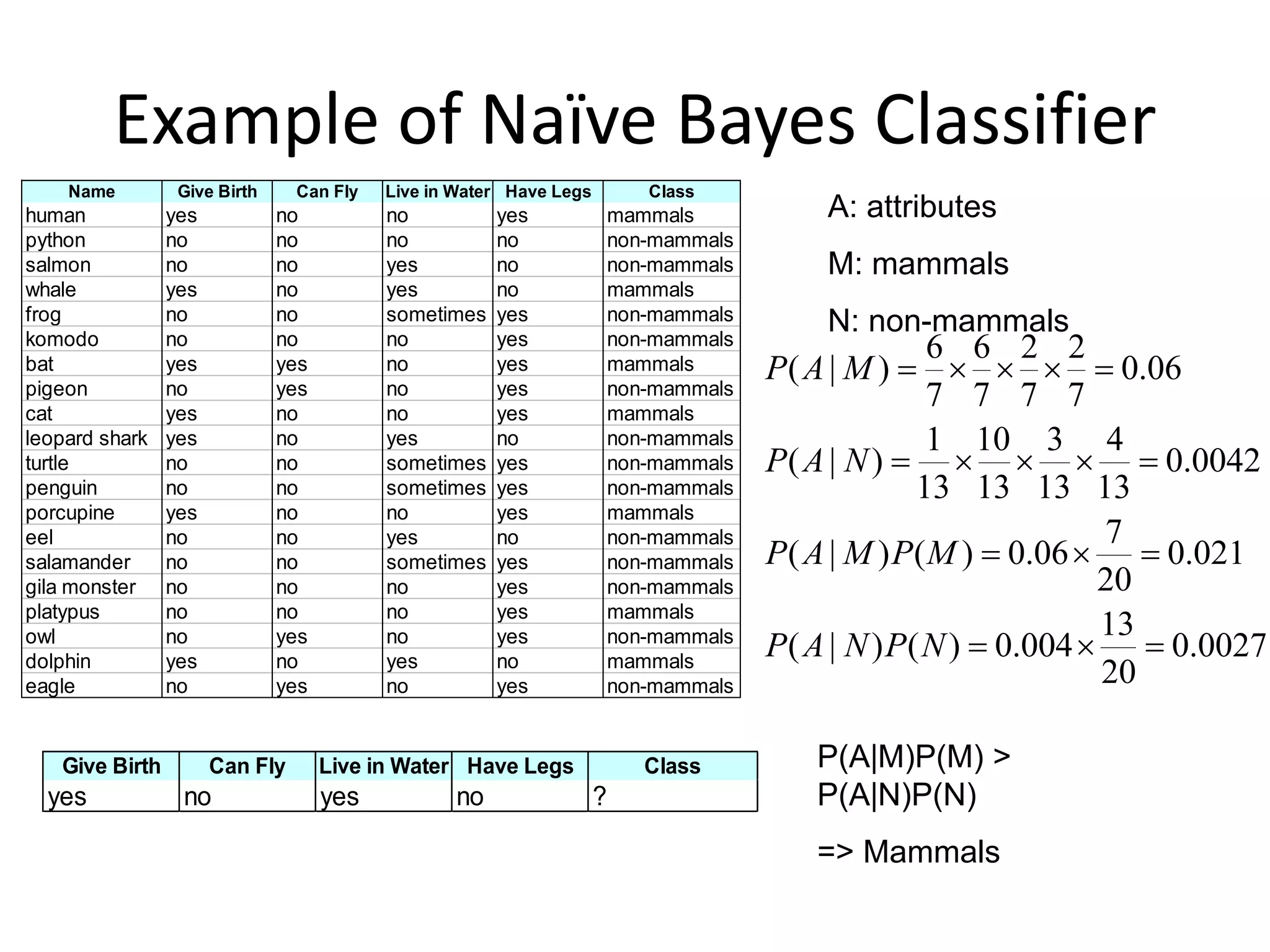 Example of Naïve Bayes Classifier
Name Give Birth Can Fly Live in Water Have Legs Class
human yes no no yes mammals
python no no no no non-mammals
salmon no no yes no non-mammals
whale yes no yes no mammals
frog no no sometimes yes non-mammals
komodo no no no yes non-mammals
bat yes yes no yes mammals
pigeon no yes no yes non-mammals
cat yes no no yes mammals
leopard shark yes no yes no non-mammals
turtle no no sometimes yes non-mammals
penguin no no sometimes yes non-mammals
porcupine yes no no yes mammals
eel no no yes no non-mammals
salamander no no sometimes yes non-mammals
gila monster no no no yes non-mammals
platypus no no no yes mammals
owl no yes no yes non-mammals
dolphin yes no yes no mammals
eagle no yes no yes non-mammals
Give Birth Can Fly Live in Water Have Legs Class
yes no yes no ?
0027
.
0
20
13
004
.
0
)
(
)
|
(
021
.
0
20
7
06
.
0
)
(
)
|
(
0042
.
0
13
4
13
3
13
10
13
1
)
|
(
06
.
0
7
2
7
2
7
6
7
6
)
|
(
















N
P
N
A
P
M
P
M
A
P
N
A
P
M
A
P
A: attributes
M: mammals
N: non-mammals
P(A|M)P(M) >
P(A|N)P(N)
=> Mammals
 