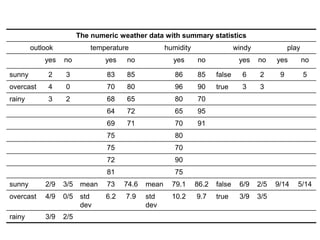 The numeric weather data with summary statistics
outlook temperature humidity windy play
yes no yes no yes no yes no yes no
sunny 2 3 83 85 86 85 false 6 2 9 5
overcast 4 0 70 80 96 90 true 3 3
rainy 3 2 68 65 80 70
64 72 65 95
69 71 70 91
75 80
75 70
72 90
81 75
sunny 2/9 3/5 mean 73 74.6 mean 79.1 86.2 false 6/9 2/5 9/14 5/14
overcast 4/9 0/5 std
dev
6.2 7.9 std
dev
10.2 9.7 true 3/9 3/5
rainy 3/9 2/5
 