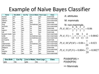 Example of Naïve Bayes Classifier
Name Give Birth Can Fly Live in Water Have Legs Class
human yes no no yes mammals
python no no no no non-mammals
salmon no no yes no non-mammals
whale yes no yes no mammals
frog no no sometimes yes non-mammals
komodo no no no yes non-mammals
bat yes yes no yes mammals
pigeon no yes no yes non-mammals
cat yes no no yes mammals
leopard shark yes no yes no non-mammals
turtle no no sometimes yes non-mammals
penguin no no sometimes yes non-mammals
porcupine yes no no yes mammals
eel no no yes no non-mammals
salamander no no sometimes yes non-mammals
gila monster no no no yes non-mammals
platypus no no no yes mammals
owl no yes no yes non-mammals
dolphin yes no yes no mammals
eagle no yes no yes non-mammals
Give Birth Can Fly Live in Water Have Legs Class
yes no yes no ?
0027
.
0
20
13
004
.
0
)
(
)
|
(
021
.
0
20
7
06
.
0
)
(
)
|
(
0042
.
0
13
4
13
3
13
10
13
1
)
|
(
06
.
0
7
2
7
2
7
6
7
6
)
|
(
















N
P
N
A
P
M
P
M
A
P
N
A
P
M
A
P
A: attributes
M: mammals
N: non-mammals
P(A|M)P(M) >
P(A|N)P(N)
=> Mammals
 