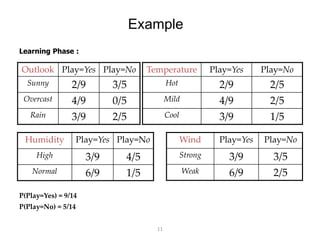 Example 
Learning Phase : 
Outlook Play=Yes Play=No 
Sunny 2/9 3/5 
Overcast 4/9 0/5 
Rain 3/9 2/5 
P(Play=Yes) = 9/14 
P(Play=No) = 5/14 
Temperature Play=Yes Play=No 
Hot 2/9 2/5 
Mild 4/9 2/5 
Cool 3/9 1/5 
Humidity Play=Yes Play=No 
High 3/9 4/5 
Normal 6/9 1/5 
Wind Play=Yes Play=No 
Strong 3/9 3/5 
Weak 6/9 2/5 
11 
 