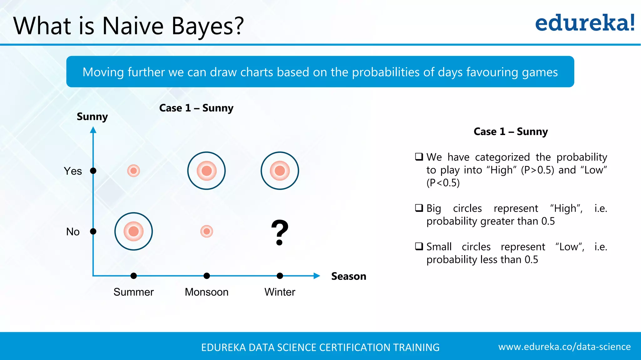 www.edureka.co/data-scienceEDUREKA DATA SCIENCE CERTIFICATION TRAINING What is Naive Bayes? Summer Monsoon Winter No Yes Season Sunny Case 1 – Sunny  We have categorized the probability to play into “High” (P>0.5) and “Low” (P<0.5)  Big circles represent “High”, i.e. probability greater than 0.5  Small circles represent “Low”, i.e. probability less than 0.5 Case 1 – Sunny Moving further we can draw charts based on the probabilities of days favouring games 