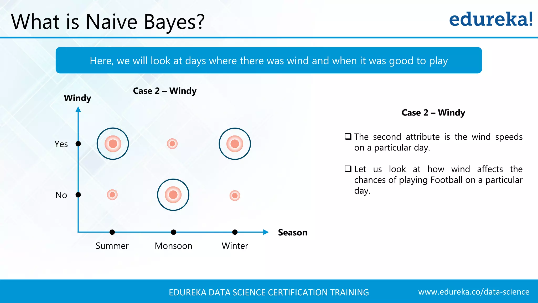 www.edureka.co/data-scienceEDUREKA DATA SCIENCE CERTIFICATION TRAINING  The second attribute is the wind speeds on a particular day.  Let us look at how wind affects the chances of playing Football on a particular day. What is Naive Bayes? Summer Monsoon Winter No Yes Season Windy Case 2 – Windy Here, we will look at days where there was wind and when it was good to play Case 2 – Windy 
