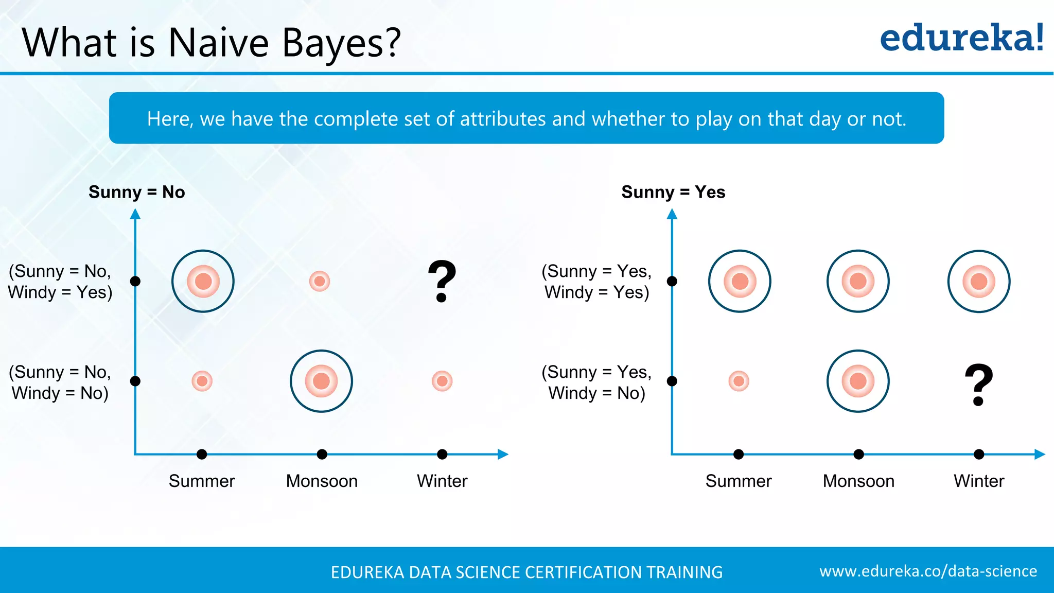www.edureka.co/data-scienceEDUREKA DATA SCIENCE CERTIFICATION TRAINING What is Naive Bayes? Summer Monsoon Winter (Sunny = No, Windy = Yes) Sunny = No (Sunny = No, Windy = No) Summer Monsoon Winter (Sunny = Yes, Windy = Yes) Sunny = Yes (Sunny = Yes, Windy = No) Here, we have the complete set of attributes and whether to play on that day or not. 