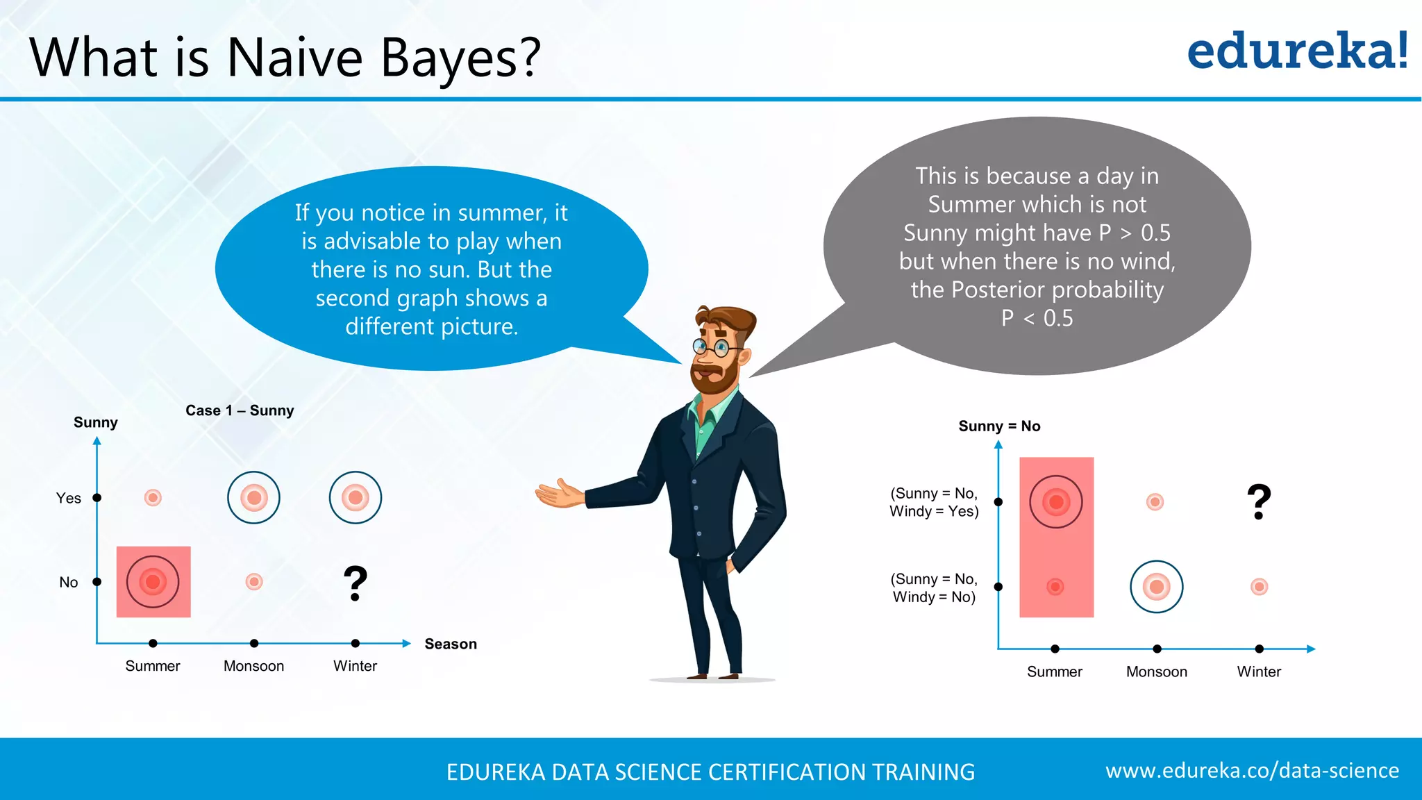 www.edureka.co/data-scienceEDUREKA DATA SCIENCE CERTIFICATION TRAINING What is Naive Bayes? If you notice in summer, it is advisable to play when there is no sun. But the second graph shows a different picture. This is because a day in Summer which is not Sunny might have P > 0.5 but when there is no wind, the Posterior probability P < 0.5 