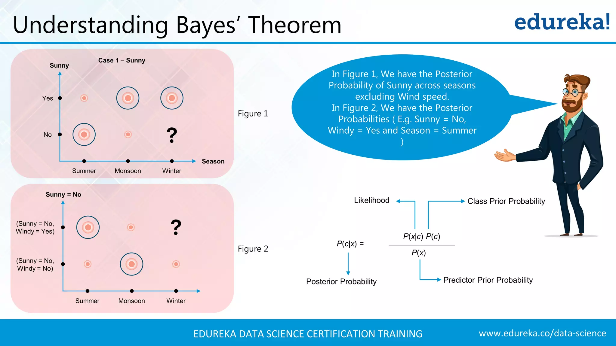 www.edureka.co/data-scienceEDUREKA DATA SCIENCE CERTIFICATION TRAINING Understanding Bayes’ Theorem In Figure 1, We have the Posterior Probability of Sunny across seasons excluding Wind speed. In Figure 2, We have the Posterior Probabilities ( E.g. Sunny = No, Windy = Yes and Season = Summer ) Figure 1 Figure 2 