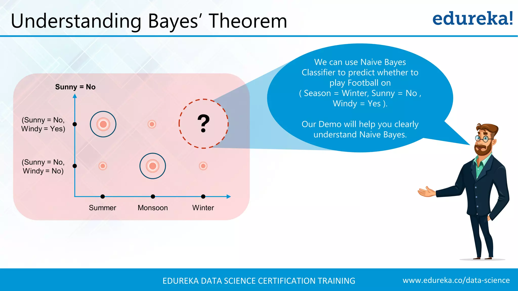 www.edureka.co/data-scienceEDUREKA DATA SCIENCE CERTIFICATION TRAINING Understanding Bayes’ Theorem We can use Naive Bayes Classifier to predict whether to play Football on ( Season = Winter, Sunny = No , Windy = Yes ). Our Demo will help you clearly understand Naive Bayes. 