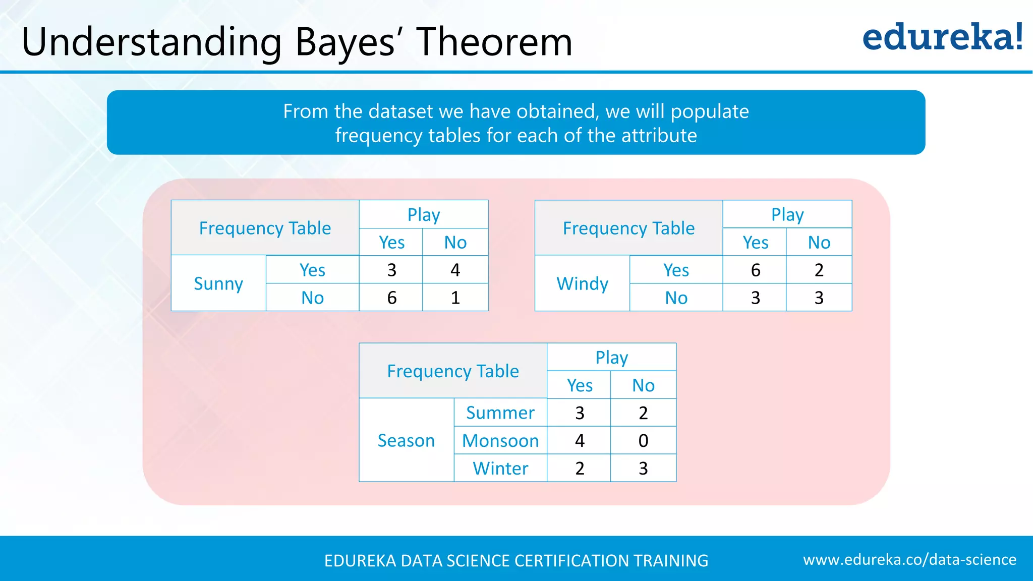 www.edureka.co/data-scienceEDUREKA DATA SCIENCE CERTIFICATION TRAINING Understanding Bayes’ Theorem Yes No 3 2 4 0 2 3 Summer Monsoon Winter Season Play Frequency Table Yes No 3 4 6 1 Yes No Sunny Play Frequency Table Yes No 6 2 3 3 Yes No Windy Play Frequency Table From the dataset we have obtained, we will populate frequency tables for each of the attribute 