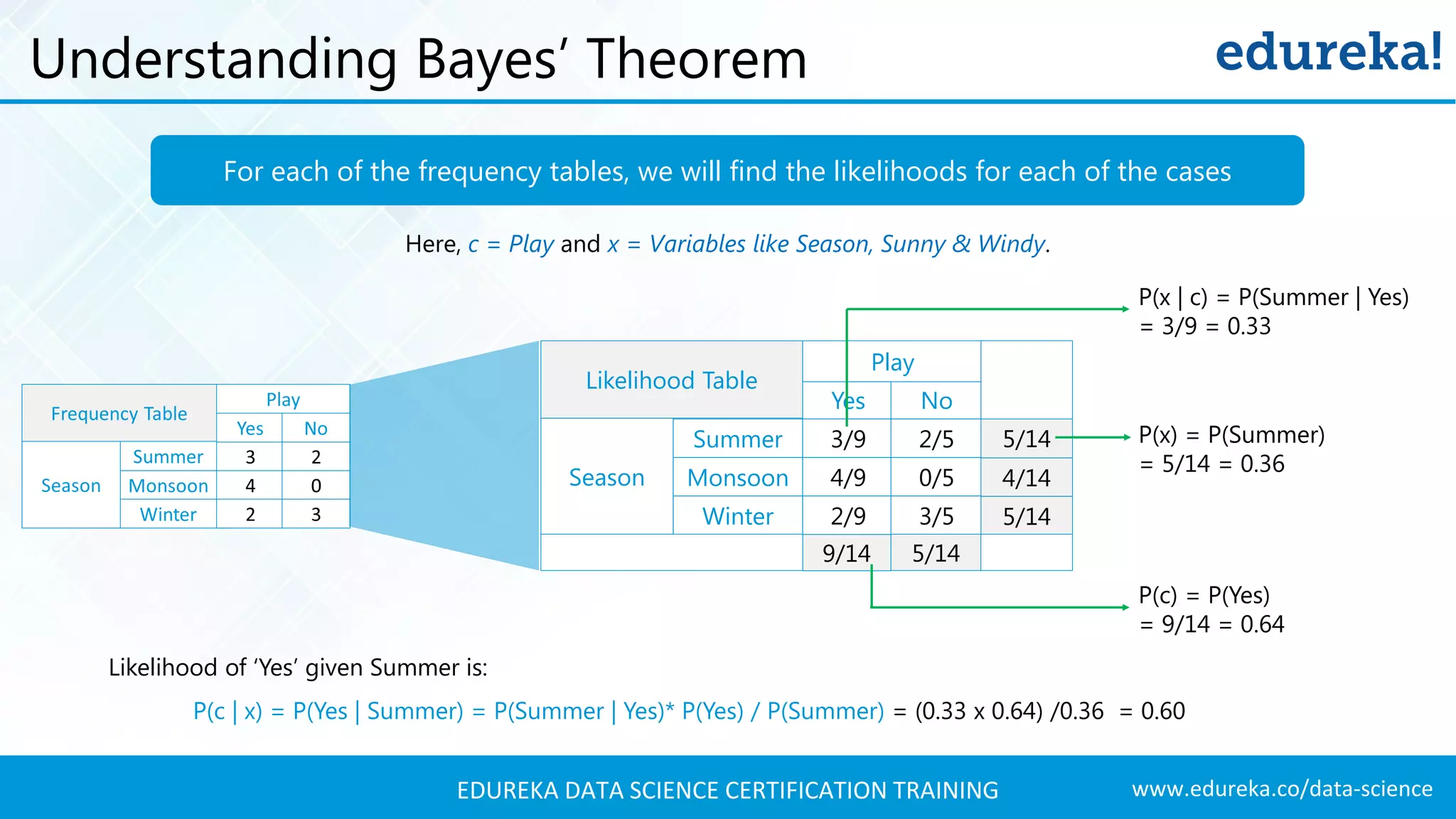 www.edureka.co/data-scienceEDUREKA DATA SCIENCE CERTIFICATION TRAINING Understanding Bayes’ Theorem For each of the frequency tables, we will find the likelihoods for each of the cases P(c | x) = P(Yes | Summer) = P(Summer | Yes)* P(Yes) / P(Summer) = (0.33 x 0.64) /0.36 = 0.60 Likelihood of ‘Yes’ given Summer is: Yes No 3/9 2/5 4/9 0/5 2/9 3/5 Summer Monsoon Winter Season Play Likelihood Table 9/14 5/14 5/14 4/14 5/14 P(x | c) = P(Summer | Yes) = 3/9 = 0.33 P(c) = P(Yes) = 9/14 = 0.64 P(x) = P(Summer) = 5/14 = 0.36 Here, c = Play and x = Variables like Season, Sunny & Windy. 