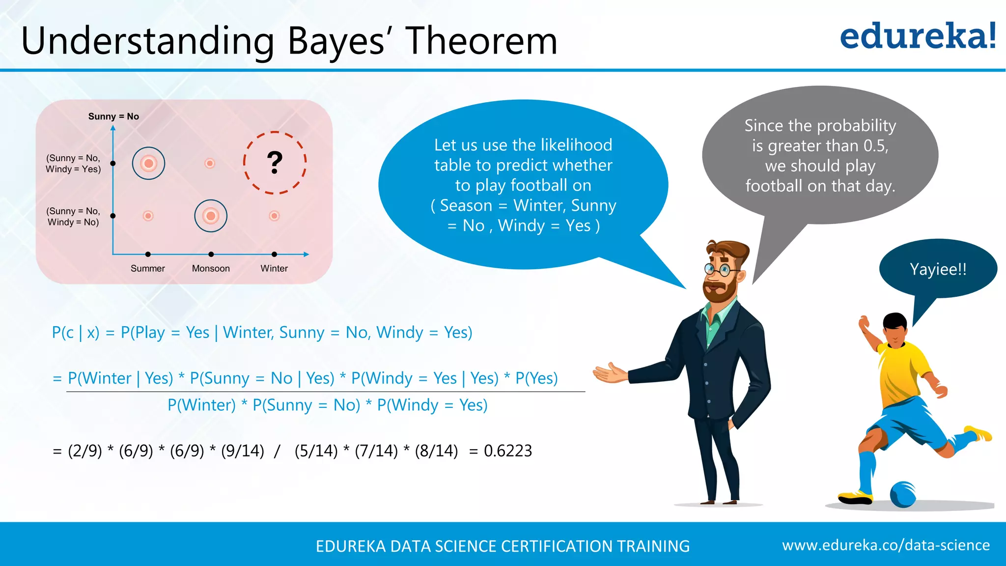 www.edureka.co/data-scienceEDUREKA DATA SCIENCE CERTIFICATION TRAINING Understanding Bayes’ Theorem Let us use the likelihood table to predict whether to play football on ( Season = Winter, Sunny = No , Windy = Yes ) P(c | x) = P(Play = Yes | Winter, Sunny = No, Windy = Yes) = P(Winter | Yes) * P(Sunny = No | Yes) * P(Windy = Yes | Yes) * P(Yes) P(Winter) * P(Sunny = No) * P(Windy = Yes) = (2/9) * (6/9) * (6/9) * (9/14) / (5/14) * (7/14) * (8/14) = 0.6223 Since the probability is greater than 0.5, we should play football on that day. Yayiee!! 