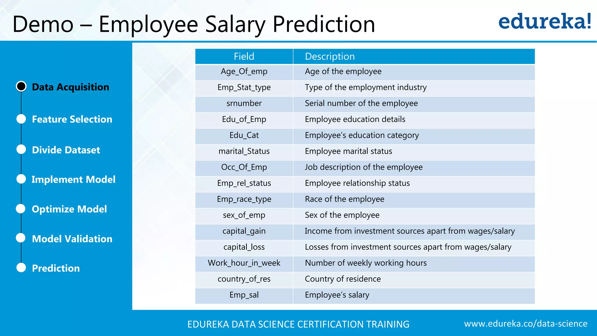 www.edureka.co/data-scienceEDUREKA DATA SCIENCE CERTIFICATION TRAINING Demo – Employee Salary Prediction Field Description Age_Of_emp Age of the employee Emp_Stat_type Type of the employment industry srnumber Serial number of the employee Edu_of_Emp Employee education details Edu_Cat Employee’s education category marital_Status Employee marital status Occ_Of_Emp Job description of the employee Emp_rel_status Employee relationship status Emp_race_type Race of the employee sex_of_emp Sex of the employee capital_gain Income from investment sources apart from wages/salary capital_loss Losses from investment sources apart from wages/salary Work_hour_in_week Number of weekly working hours country_of_res Country of residence Emp_sal Employee’s salary Feature Selection Divide Dataset Implement Model Optimize Model Prediction Model Validation Data Acquisition 