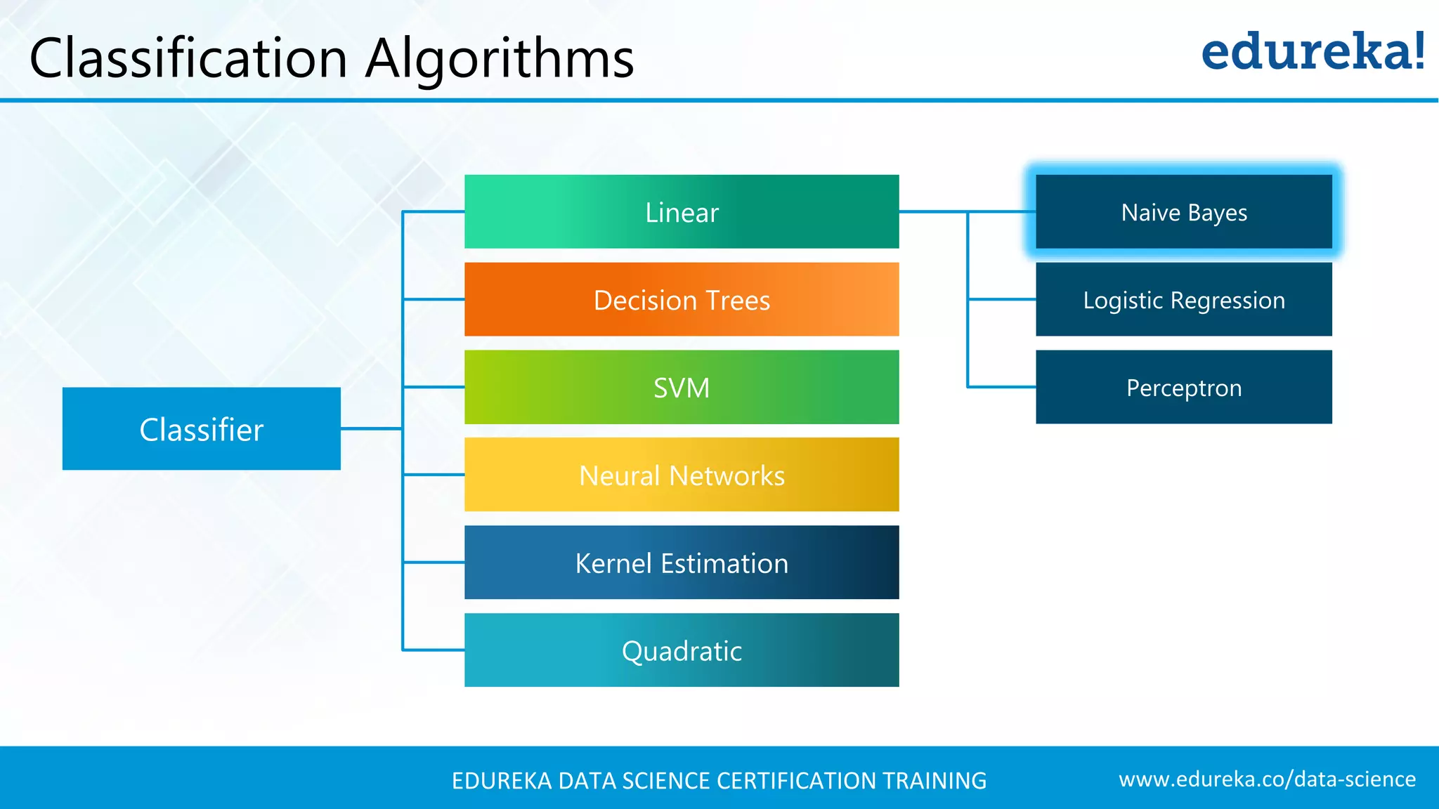 www.edureka.co/data-scienceEDUREKA DATA SCIENCE CERTIFICATION TRAINING Classification Algorithms Classifier Quadratic Linear SVM Logistic Regression Naive Bayes Neural Networks Decision Trees Kernel Estimation Perceptron Naive Bayes 