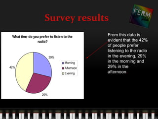 Survey results
 What time do you prefer to listen to the      From this data is
                radio?                         evident that the 42%
                                               of people prefer
                                               listening to the radio
                          29%                  in the evening, 29%
                                   Morning     in the morning and
42%                                Afternoon   29% in the
                                   Evening     afternoon.




                    29%
 