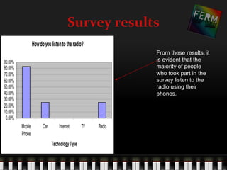 Survey results
                  How do you listen to the radio?
                                                             From these results, it
90.00%                                                       is evident that the
80.00%                                                       majority of people
70.00%                                                       who took part in the
60.00%                                                       survey listen to the
50.00%                                                       radio using their
40.00%                                                       phones.
30.00%
20.00%
10.00%
 0.00%
         Mobile         Car       Internet      TV   Radio
         Phone
                              Technology Type
 