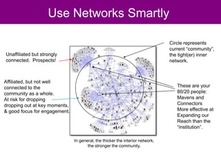 Use Networks Smartly

                                                                               Circle represents
                                                                               current “community”,
Unaffiliated but strongly                                                      the tight(er) inner
connected. Prospects!                                                          network.



Affiliated, but not well
connected to the                                                                  These are your
community as a whole.                                                             80/20 people:
At risk for dropping                                                              Mavens and
dropping out at key moments,                                                      Connectors
& good focus for engagement.                                                      More effective at
                                                                                  Expanding our
                                                                                  Reach than the
                                                                                  “institution”.

                               In general, the thicker the interior network,
                                      the stronger the community.
 