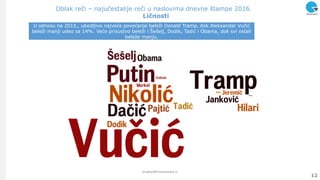 Oblak reči – najučestalije reči u naslovima dnevne štampe 2016.
Liĉnosti
12
analize@ninamedia.rs
U odnosu na 2015., ubedljivo najveće povećanje beleţi Donald Tramp, dok Aleksandar Vučić
beleţi manji udeo za 14%. Veće prisustvo beleţi i Šešelj, Dodik, Tadić i Obama, dok svi ostali
beleţe manju.
 