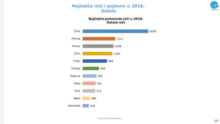 Najĉešće reĉi i pojmovi u 2016.
Ostalo
19
analize@ninamedia.rs
 