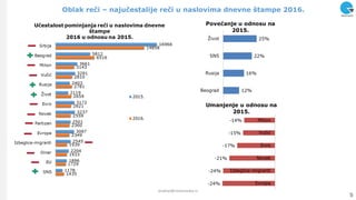Oblak reĉi – najuĉestalije reĉi u naslovima dnevne štampe 2016.
5
analize@ninamedia.rs
 