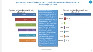 Oblak reĉi – najuĉestalije reĉi u naslovima dnevne štampe 2016.
PoreĊenje sa 2015.
6
analize@ninamedia.rs
-95,9%
-82,3%
-81,1%
-71,0%
-67,1%
-65,7%
Dolar
Cipras
Štednja
Rublja
Rad
Zvezda
Pojmovi koji beleţe najveći pad
učestalosti
1421,6%
110,1%
76,4%
55,7%
44,3%
42,8%
37,5%
Tramp
Amerika
SPS
Tadić
Dodik
NATO
Vaterpolo
Pojmovi koji beleţe najveći rast
učestalosti
Nesumnjivo najčešće
pojavljivanje i proboj na
prvo mesto prema rastu u
odnosu na 2015., je izazvao
sada već novi američki
predsednik Donald Tramp, a
sledi i Amerika kao
odrednica u vezi sa tim. SPS
i Tadić su zabeležili veće
pojavljivanje u kontekstu
izbora, a veći udeo
beležimo kod Dodika,
NATO-a te u kontekstu OI u
Riju – vaterpola.
S druge strane, pojmovi
Štednja, Rublja, Dolar,
Cipras i Rad beleže najveći
pad prema broju
pojavljivanja a u odnosu na
2015.
 