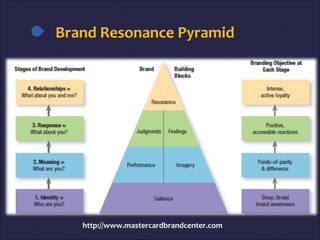 Brand Resonance Pyramid
http://www.mastercardbrandcenter.com
 