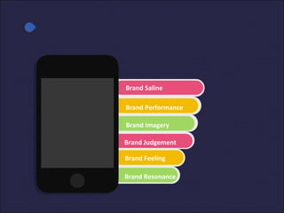 Brand Saline
Brand Performance
Brand Imagery
Brand Judgement
Brand Resonance
Brand Feeling
 