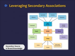 Leveraging Secondary Associations
Secondary Source
of Brand Knowledge
 