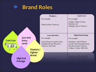 Brand Roles
Flankers /
Fighter
Brand
Low End
Entry
Level
Cash Cow
High End
Prestige
 