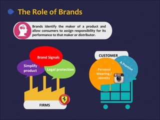 Brands identify the maker of a product and
allow consumers to assign responsibility for its
performance to that maker or distributor.
The Role of Brands
A PromisePersonal
Meaning /
Identity
Legal protection
Simplify
product
Brand Signals CUSTOMER
FIRMS
 