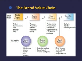 The Brand Value Chain
 