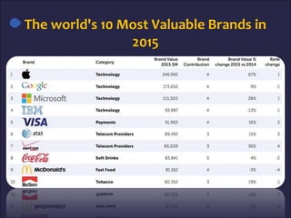 The world's 10 Most Valuable Brands in
2015
 