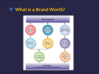 What is a Brand Worth?
 
