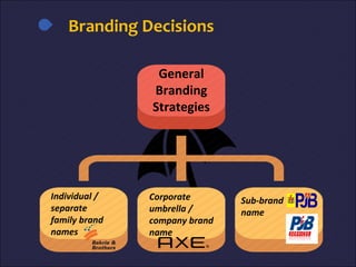 Branding Decisions
Individual /
separate
family brand
names
Corporate
umbrella /
company brand
name
Sub-brand
name
General
Branding
Strategies
 