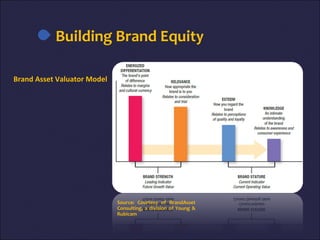 Building Brand Equity
Brand Asset Valuator Model
Source: Courtesy of BrandAsset
Consulting, a division of Young &
Rubicam
 