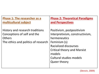 Phase 1: The researcher as a
multicultural subject
History and research traditions
Conceptions of self and the
Others
The ...