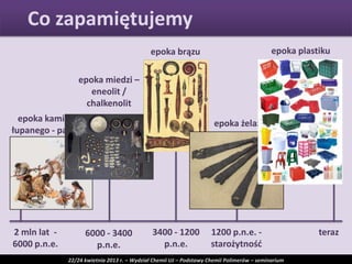 Co zapamiętujemy
2 mln lat -
6000 p.n.e.
6000 - 3400
p.n.e.
3400 - 1200
p.n.e.
1200 p.n.e. -
starożytnośd
teraz
epoka kamienia
łupanego - paleolit
epoka miedzi –
eneolit /
chalkenolit
epoka brązu
epoka żelaza
epoka plastiku
22/24 kwietnia 2013 r. – Wydział Chemii UJ – Podstawy Chemii Polimerów – seminarium
 