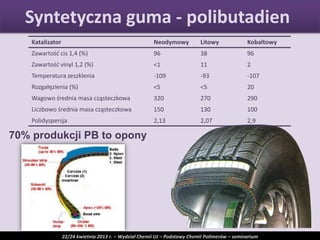 70% produkcji PB to opony
Katalizator Neodymowy Litowy Kobaltowy
Zawartośd cis 1,4 (%) 96 38 96
Zawartośd vinyl 1,2 (%) <1 11 2
Temperatura zeszklenia -109 -93 -107
Rozgałęzienia (%) <5 <5 20
Wagowo średnia masa cząsteczkowa 320 270 290
Liczbowo średnia masa cząsteczkowa 150 130 100
Polidyspersja 2,13 2,07 2,9
Syntetyczna guma - polibutadien
22/24 kwietnia 2013 r. – Wydział Chemii UJ – Podstawy Chemii Polimerów – seminarium
 