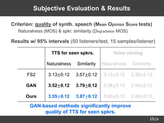 /19
15
Subjective Evaluation & Results
➢ Criterion: quality of synth. speech (Mean Opinion Score tests)
– Naturalness (MOS) & spkr. similarity (Degradation MOS)
➢ Results w/ 95% intervals (50 listeners/test, 15 samples/listener)
TTS for seen spkrs. Voice cloning
Naturalness Similarity Naturalness Similarity
FS2 3.13±0.12 3.57±0.12 3.13±0.12 2.38±0.12
GAN 3.52±0.12 3.79±0.12 3.38±0.12 2.40±0.12
Ours 3.55±0.12 3.87±0.12 3.50±0.12 2.48±0.12
GAN-based methods significantly improve
quality of TTS for seen spkrs.
 
