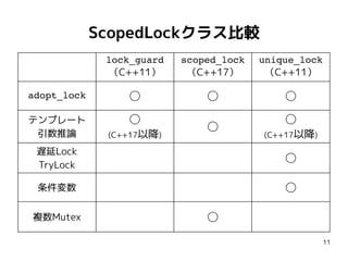 11
ScopedLockクラス比較
lock_guard
（C++11）
scoped_lock
（C++17）
unique_lock
（C++11）
adopt_lock ◯ ◯ ◯
テンプレート
引数推論
◯
(C++17以降)
◯
◯
(C++17以降)
遅延Lock
TryLock
◯
条件変数 ◯
複数Mutex ◯
 