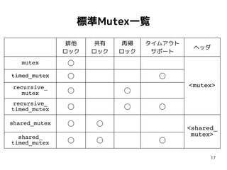 17
標準Mutex一覧
排他
ロック
共有
ロック
再帰
ロック
タイムアウト
サポート
ヘッダ
mutex ◯
<mutex>
timed_mutex ◯ ◯
recursive_
mutex ◯ ◯
recursive_
timed_mutex ◯ ◯ ◯
shared_mutex ◯ ◯
<shared_
mutex>shared_
timed_mutex ◯ ◯ ◯
 