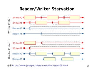 20
Reader/Writer Starvation
Writer#0
Writer#1
Reader#2
Reader#3
Writer#0
Writer#1
Reader#2
Reader#3
WriterPreferReaderPrefer
参考 https://www.javaspecialists.eu/archive/Issue165.html
 