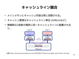 25
キャッシュライン競合
出展 https://haryachyy.wordpress.com/2018/06/19/learning-dpdk-avoid-false-sharing/
●
メインメモリとキャッシュ内容は常に同期される。
●
キャッシュ管理はキャッシュライン単位 [64Byteなど]
●
無関係な2変数が偶然に同一キャッシュラインに配置される
と...
●
メインメモリとキャッシュ内容は常に同期される。
●
キャッシュ管理はキャッシュライン単位 [64Byteなど]
●
無関係な2変数が偶然に同一キャッシュラインに配置される
と...
 