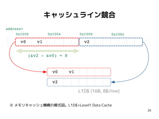 28
キャッシュライン競合
L1D$ (16B, 8B/line)
v0 v1 v2
v0 v1
v2
0x1000 0x1004 0x1008 0x100c
address=
(&v2 - &v0) = 8
※ メモリキャッシュ機構の模式図。L1D$=Level1 Data Cache
 