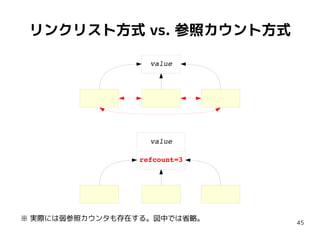 45
リンクリスト方式 vs. 参照カウント方式
value
refcount=3
value
※ 実際には弱参照カウンタも存在する。図中では省略。
 