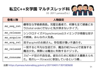 51
私立C++女学園 マルチスレッド科
出展 https://yamasa.hatenablog.jp/entry/20110401/1301583600
登場人物 人物設定
mo_seq_cst
優等生な学級委員長。完璧主義者で、何事も全て順番どお
り(total order)でないと気が済まないタイプ。
mo_release シンクロナイズド(synchronized)スイミングが得意な双子
の姉妹。みんなの人気者。mo_acquire
mo_acq_rel 双子acq/relのお姉さん。存在感が薄い不遇の子。
mo_relaxed
一見すると平凡な生徒だが、魔法の杖(fence)で変身する
魔法少女。実際には魔法に失敗するドジっ子。
mo_consume
スピード狂の不良生徒。彼女のために校則さえ書換えられ
た。死のレース(race)に参加しているという噂...
（©️ 2011 yamasaさん）
 